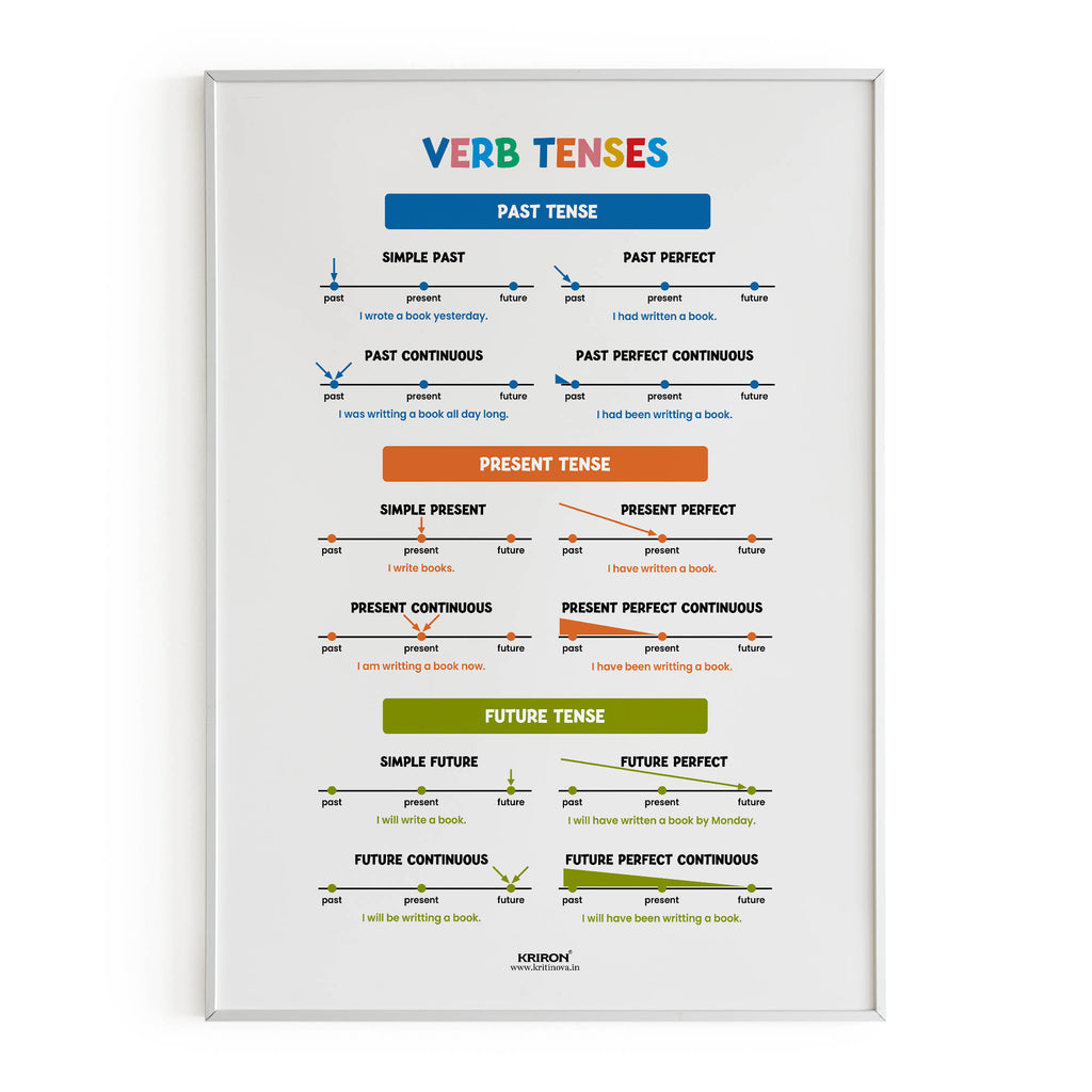 Verb, Tenses, Part of Speech Poster, English Educational Poster, Kids Room Decor, Classroom Decor, English Grammar Poster, Homeschooling Poster
