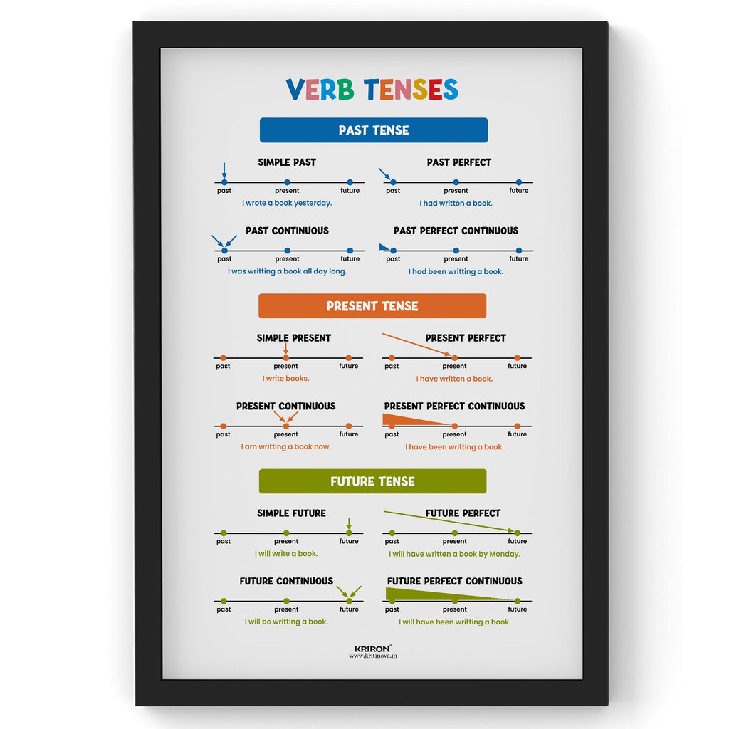 Verb Tenses, Part of Speech Poster, English Educational Poster, Kids Room Decor, Classroom Decor, English Grammar Poster, Homeschooling Poster