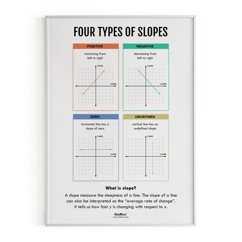 Type Of Slopes, Math Poster, Kids Room Decor, Classroom Decor, Math Wall Art