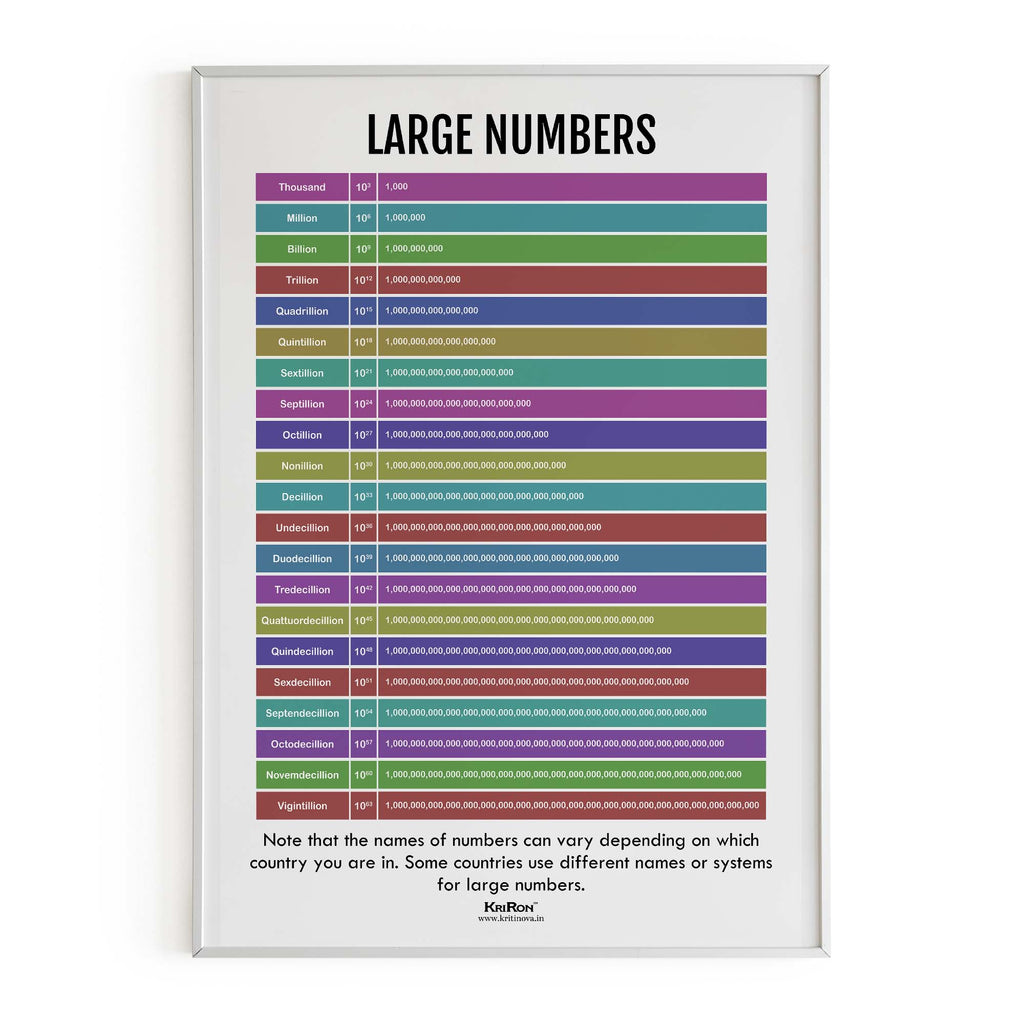 Large Numbers, Math Poster, Kids Room Decor, Classroom Decor, Math Wall Art