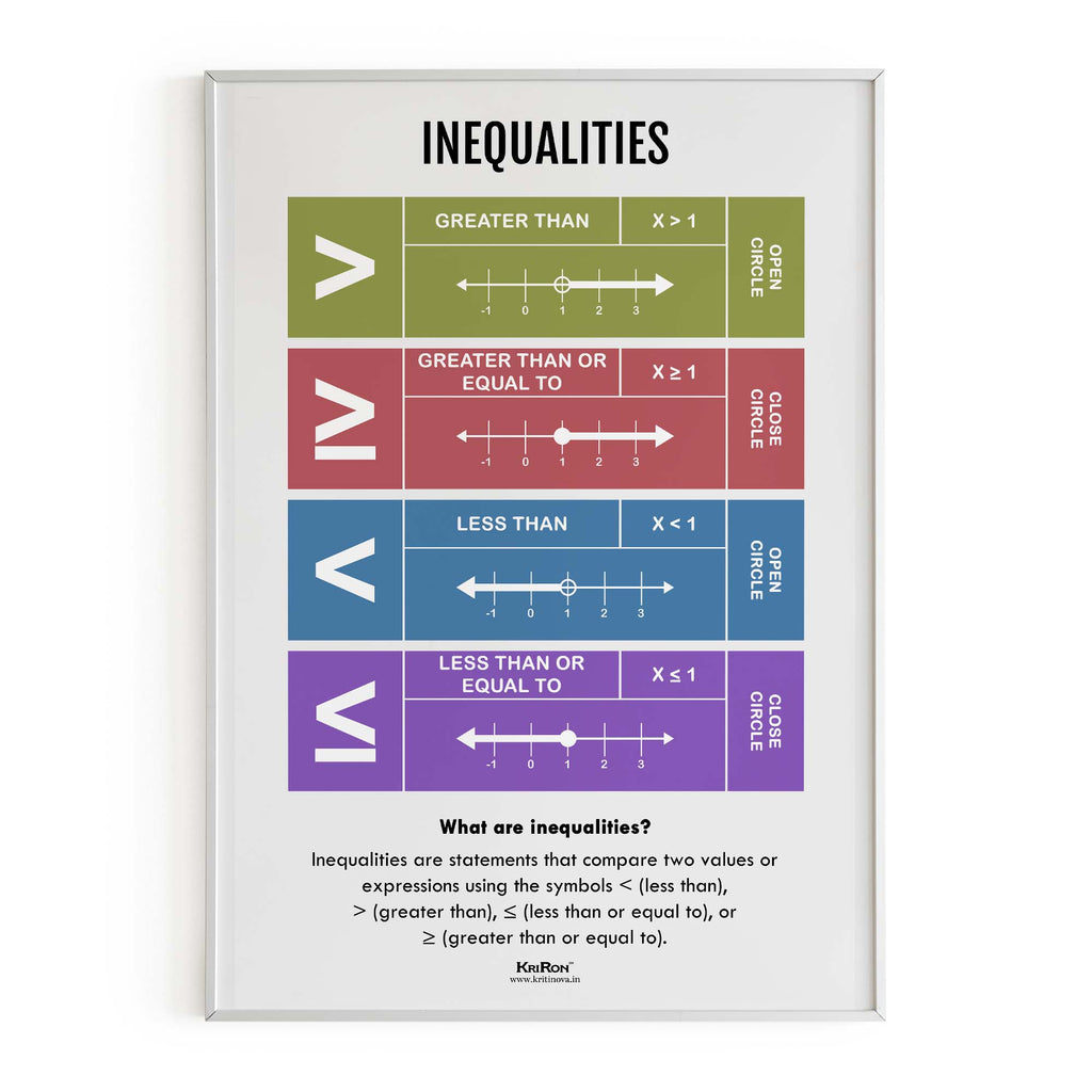 Inequalities, Math Poster, Kids Room Decor, Classroom Decor, Math Wall Art (Size: A3 Unframed)
