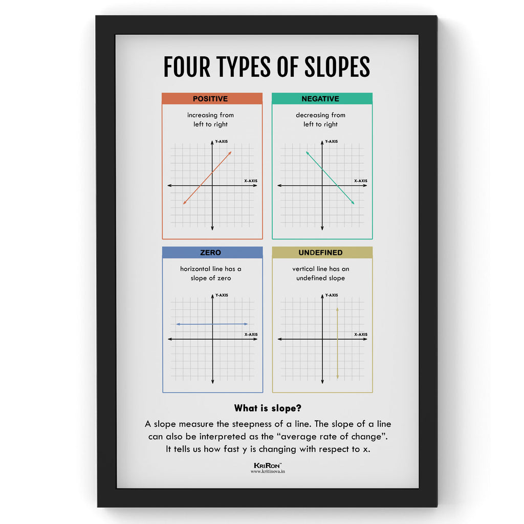 Type Of Slopes, Math Poster, Kids Room Decor, Classroom Decor, Math Wall Art