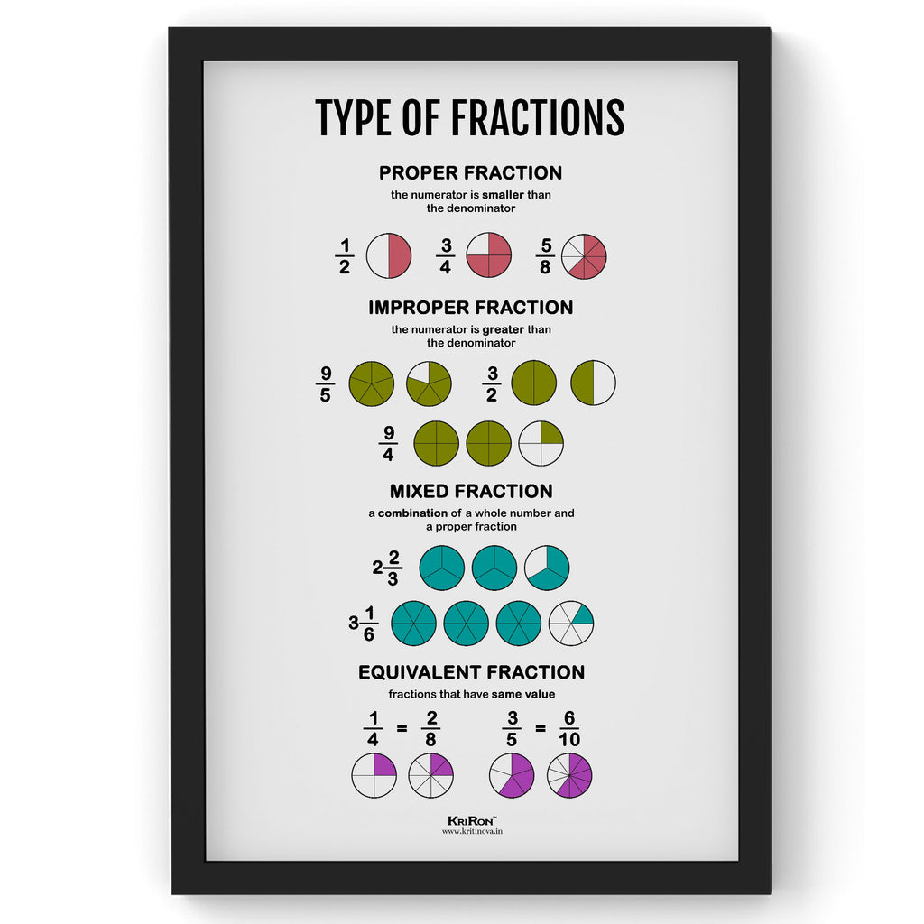 Type Of Fractions, Math Poster, Kids Room Decor, Classroom Decor, Math Wall Art